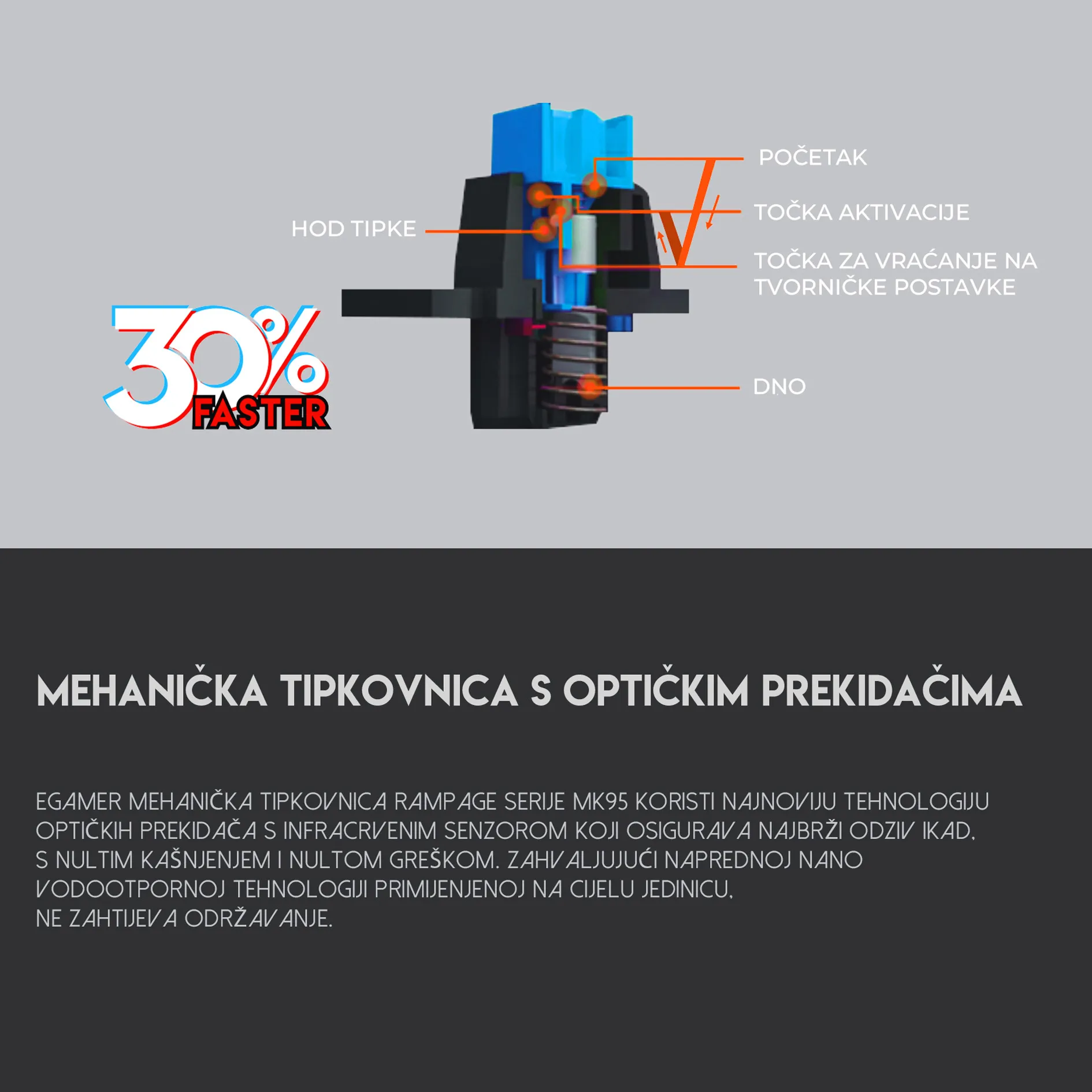 RAMPAGE MK95 – optički prekidači s infracrvenim senzorom, brži odziv i trajnost, shema hoda tipke